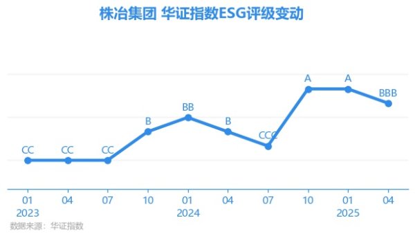 森利网 【ESG动态】株冶集团（600961.SH）获华证指数ESG最新评级BBB，行业排名第74