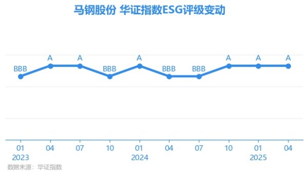 苏州恒泰配资 【ESG动态】马钢股份（600808.SH）获华证指数ESG最新评级A，行业排名第53