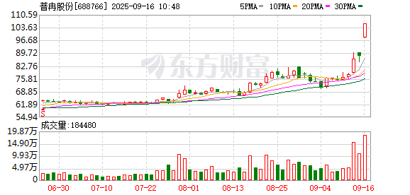 策略资本 普冉股份成交额创2024年12月16日以来新高