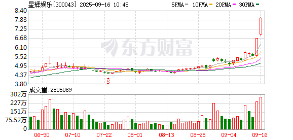 牛宝宝 星辉娱乐成交额创2024年12月16日以来新高