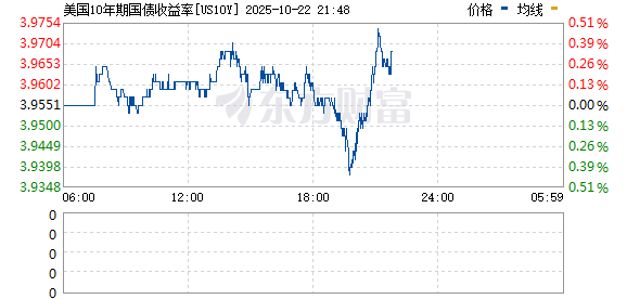 简配资 美国10年期国债收益率现跌5个基点至4.424%